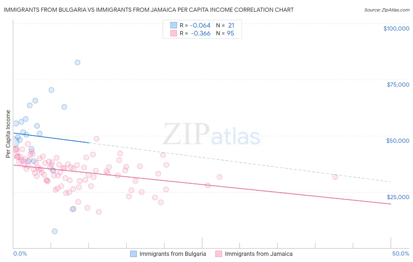 Immigrants from Bulgaria vs Immigrants from Jamaica Per Capita Income