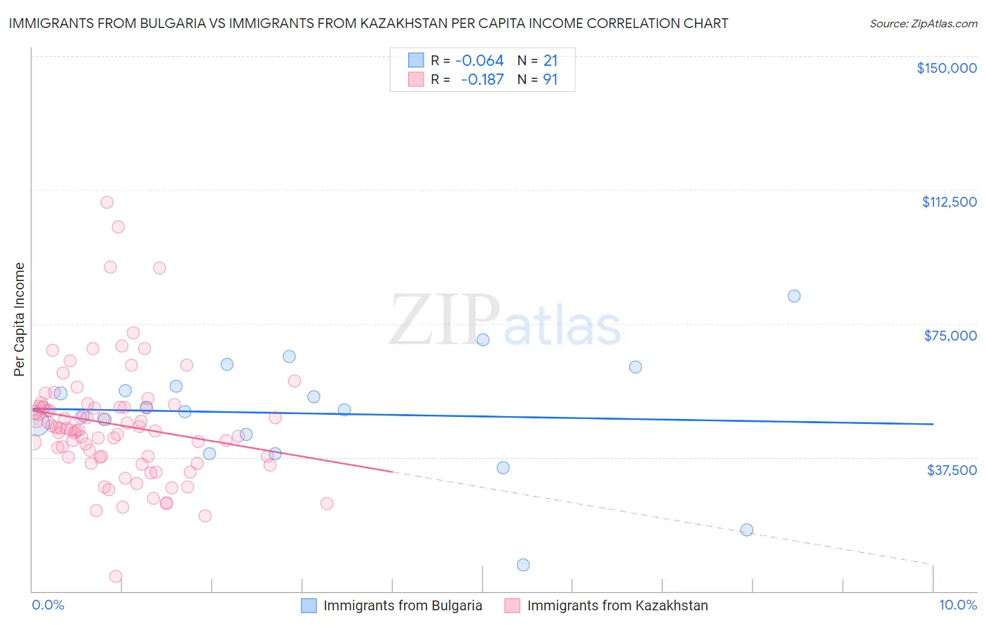 Immigrants from Bulgaria vs Immigrants from Kazakhstan Per Capita Income