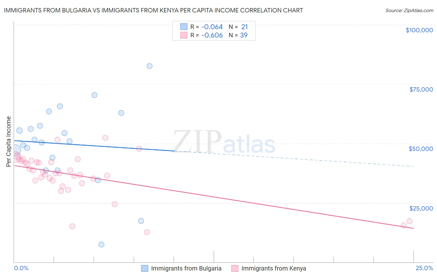 Immigrants from Bulgaria vs Immigrants from Kenya Per Capita Income