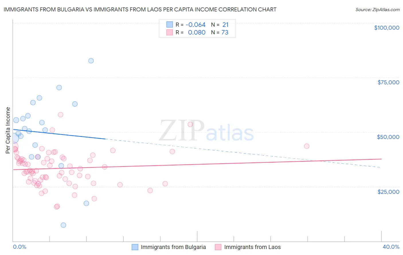 Immigrants from Bulgaria vs Immigrants from Laos Per Capita Income
