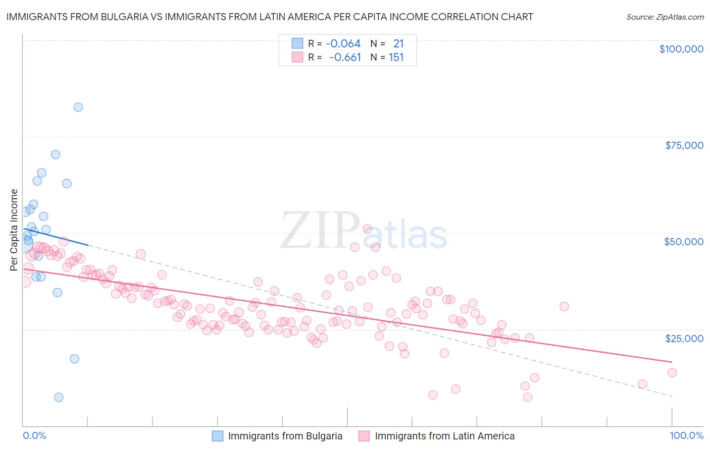 Immigrants from Bulgaria vs Immigrants from Latin America Per Capita Income