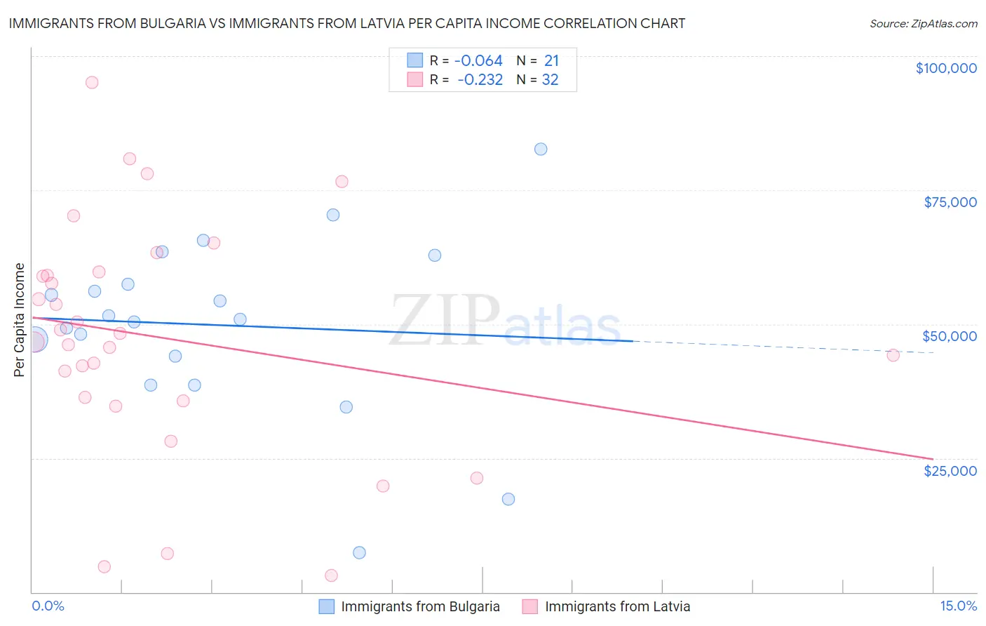 Immigrants from Bulgaria vs Immigrants from Latvia Per Capita Income