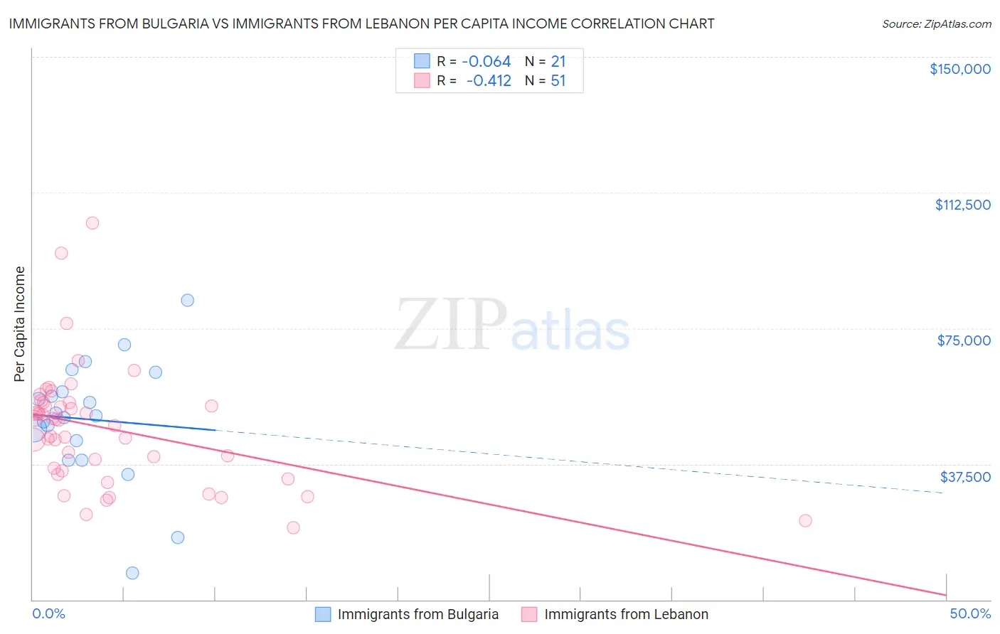 Immigrants from Bulgaria vs Immigrants from Lebanon Per Capita Income