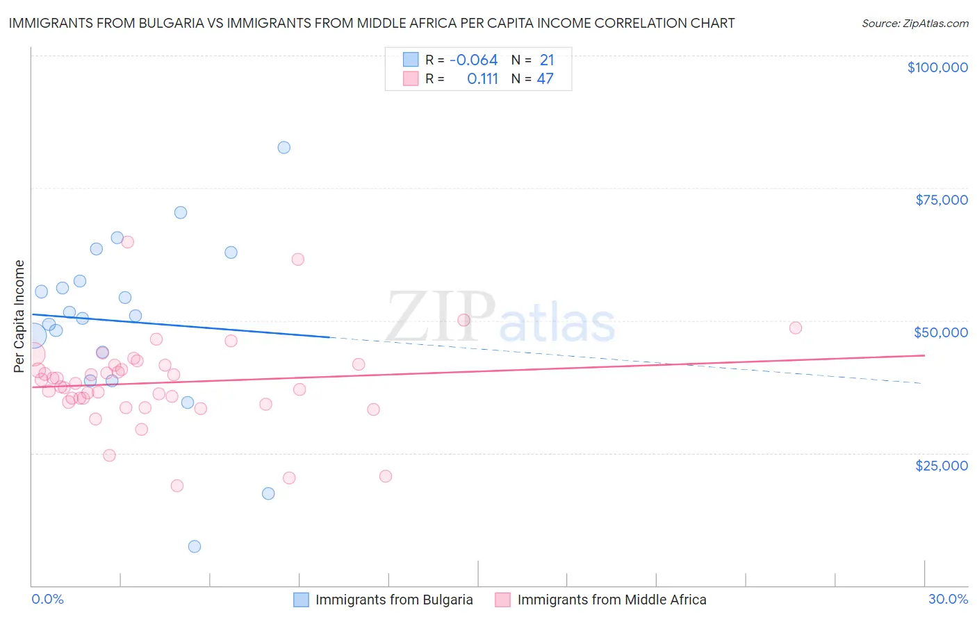 Immigrants from Bulgaria vs Immigrants from Middle Africa Per Capita Income