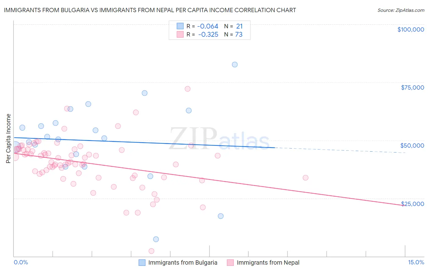 Immigrants from Bulgaria vs Immigrants from Nepal Per Capita Income