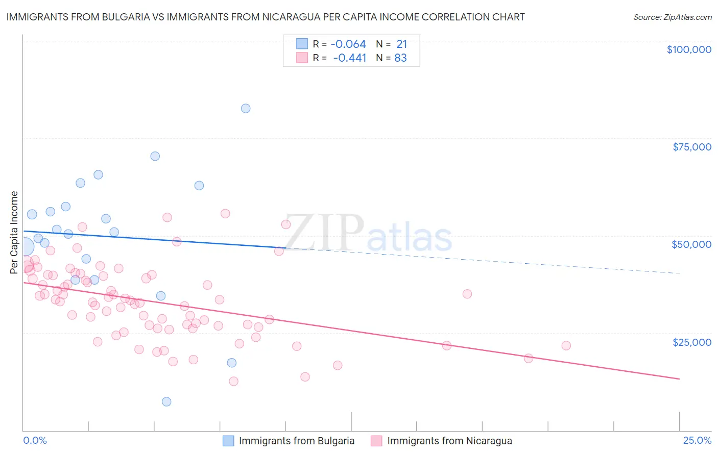 Immigrants from Bulgaria vs Immigrants from Nicaragua Per Capita Income