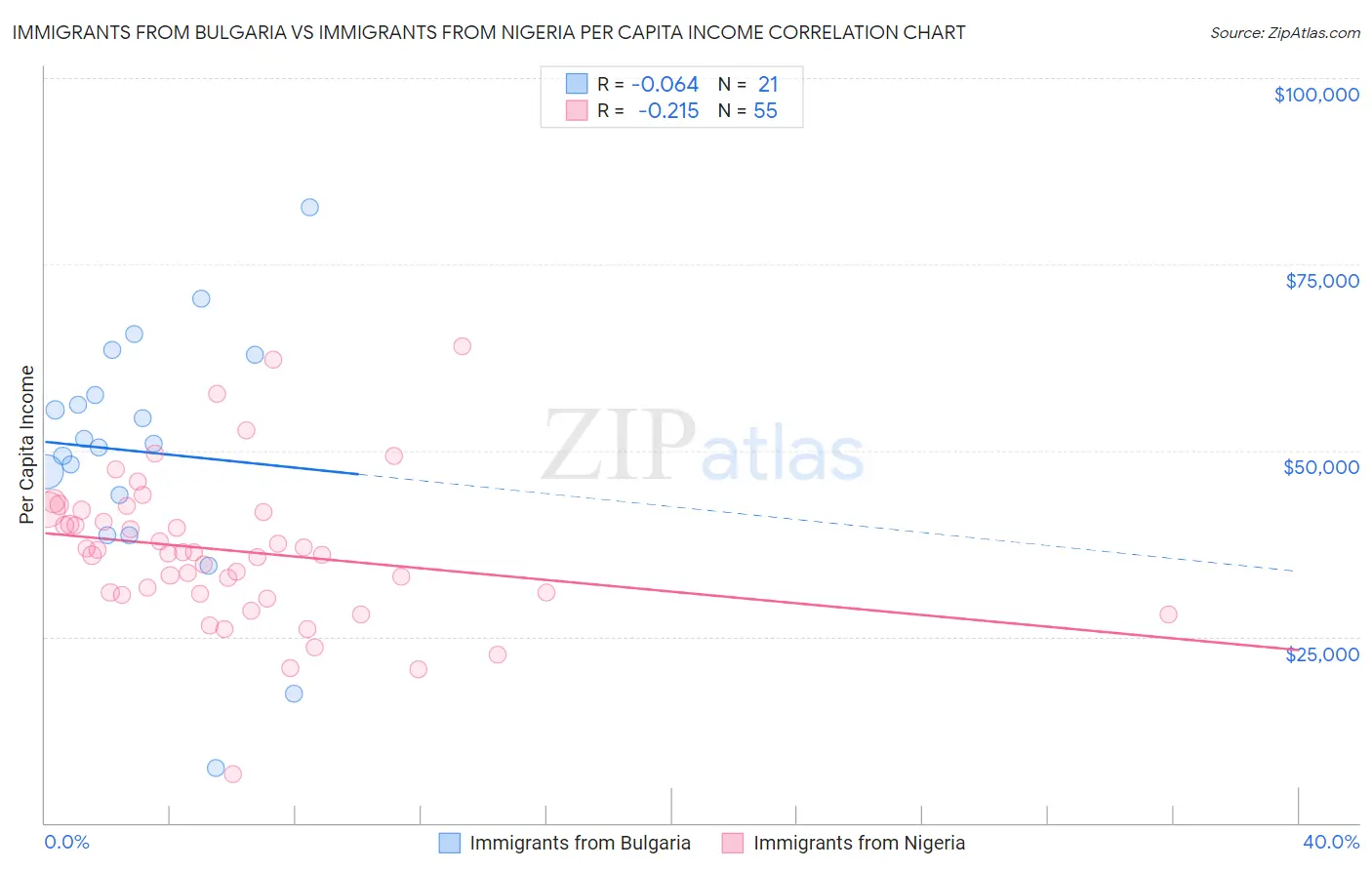 Immigrants from Bulgaria vs Immigrants from Nigeria Per Capita Income