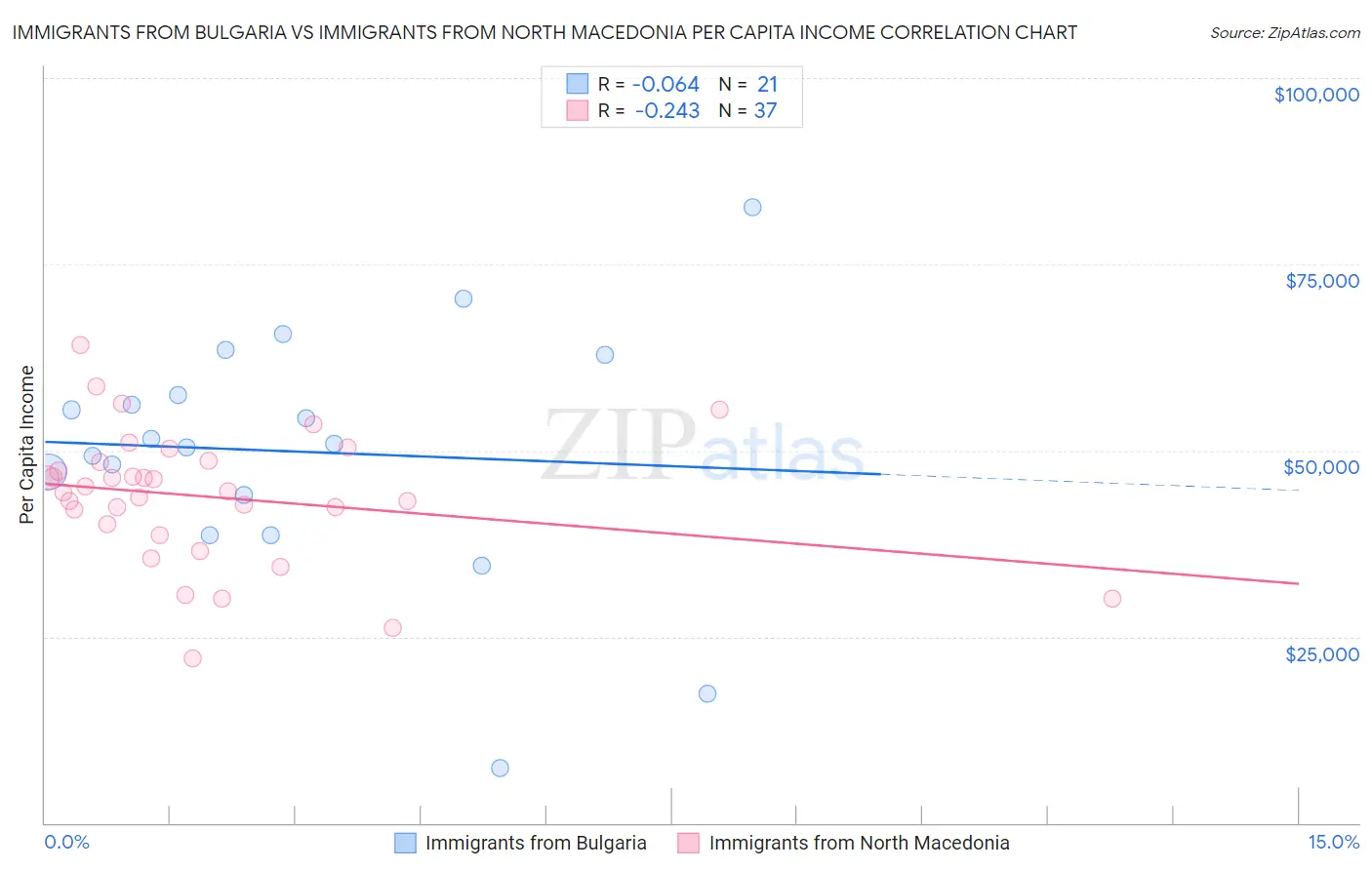 Immigrants from Bulgaria vs Immigrants from North Macedonia Per Capita Income