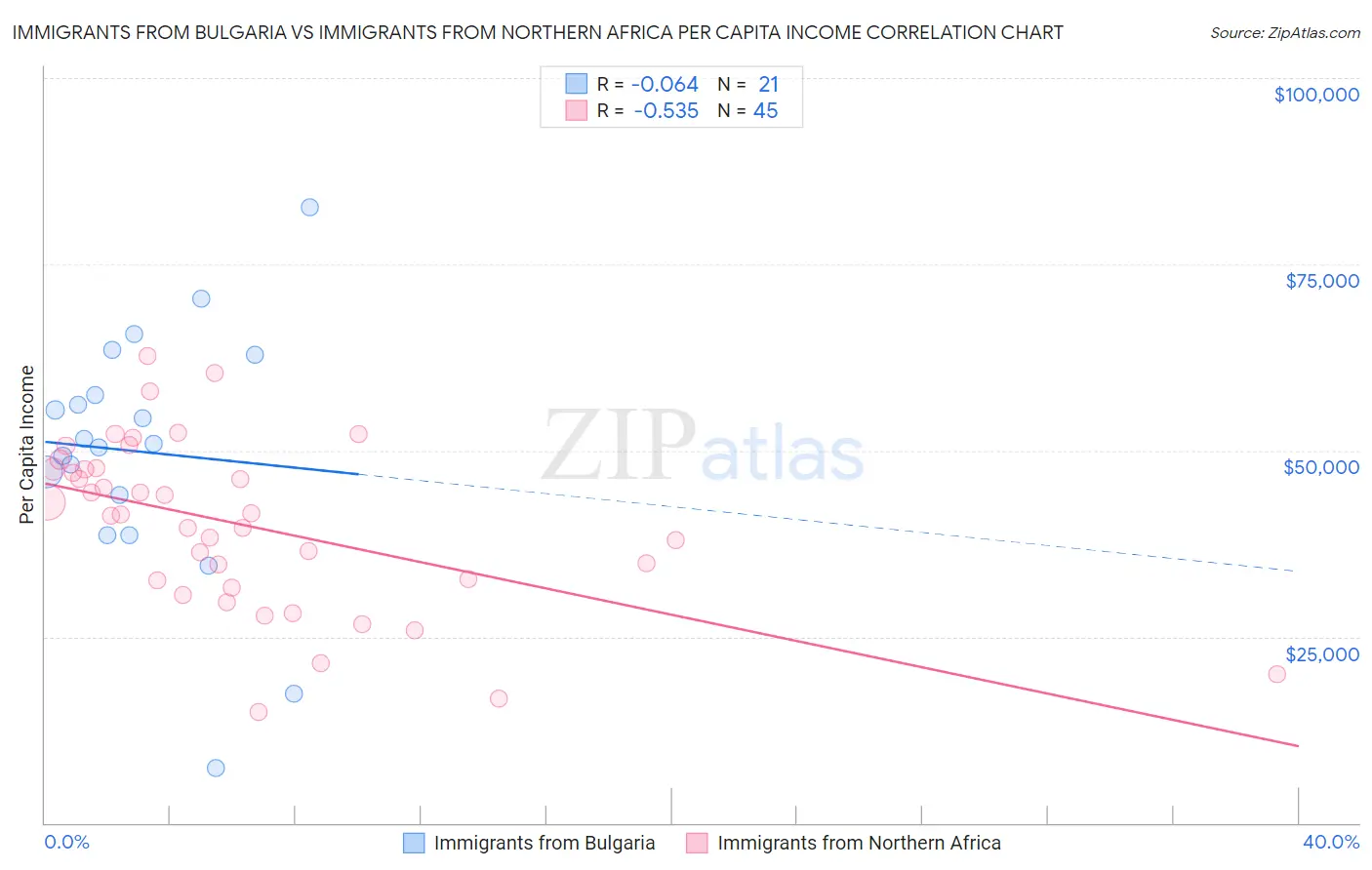 Immigrants from Bulgaria vs Immigrants from Northern Africa Per Capita Income