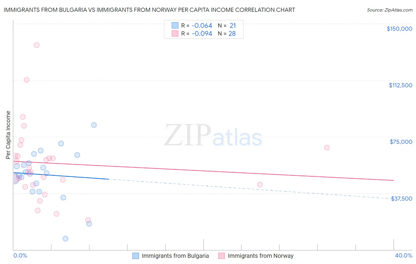 Immigrants from Bulgaria vs Immigrants from Norway Per Capita Income