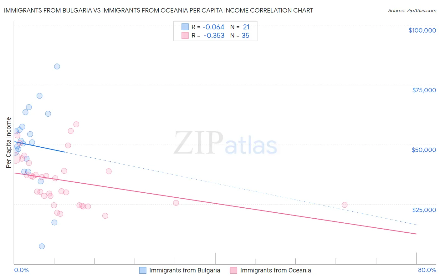 Immigrants from Bulgaria vs Immigrants from Oceania Per Capita Income