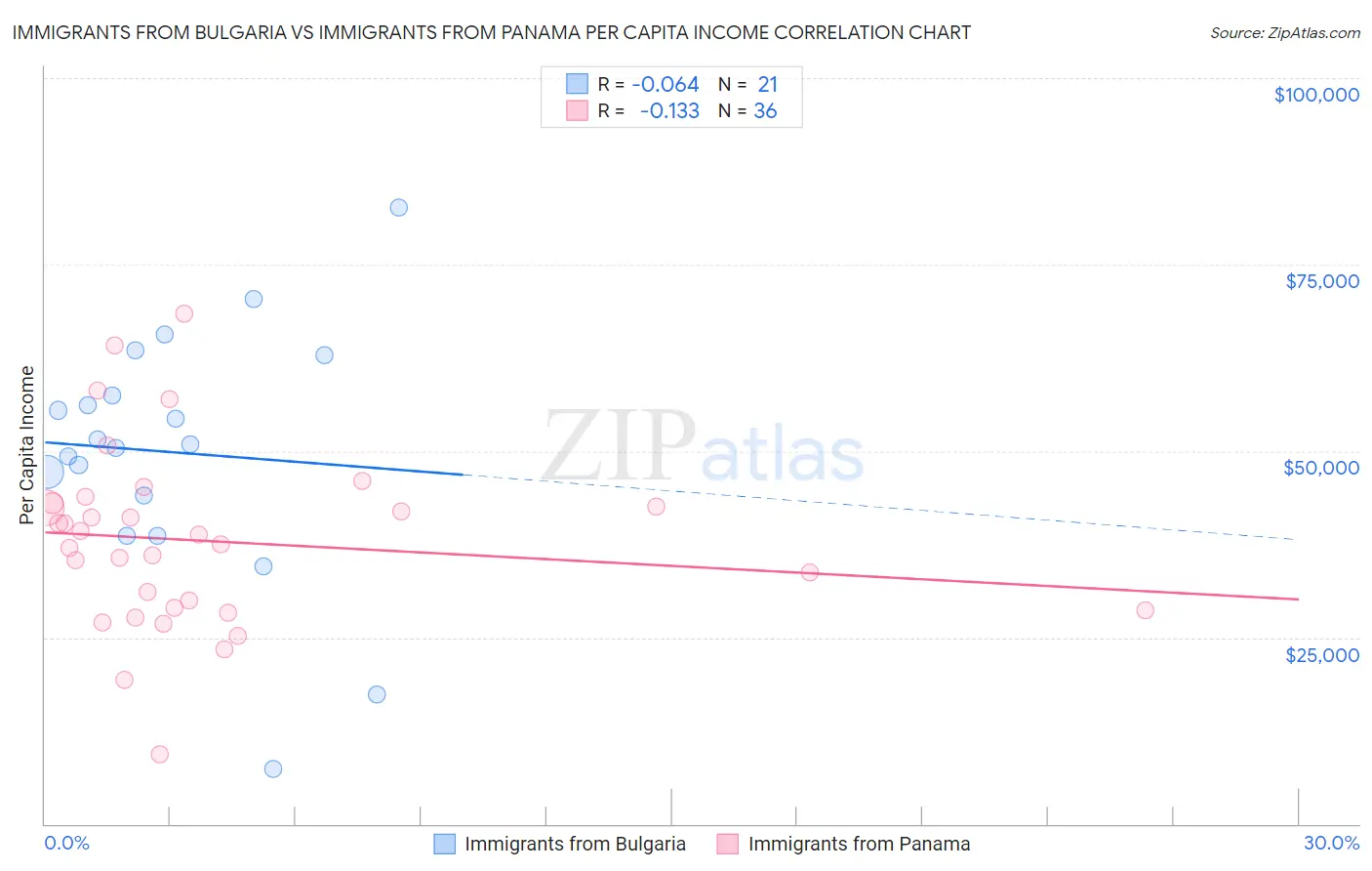 Immigrants from Bulgaria vs Immigrants from Panama Per Capita Income