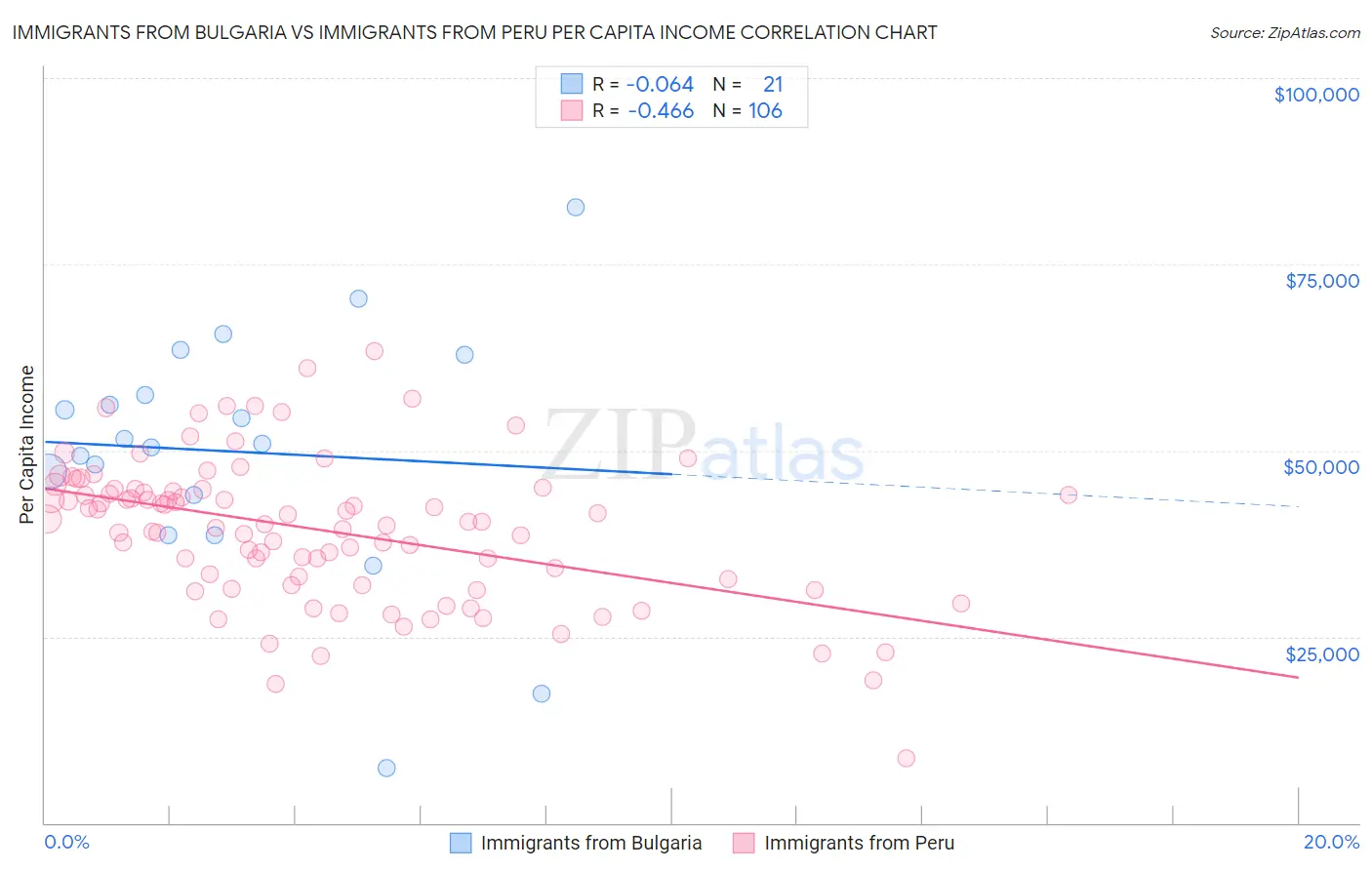 Immigrants from Bulgaria vs Immigrants from Peru Per Capita Income