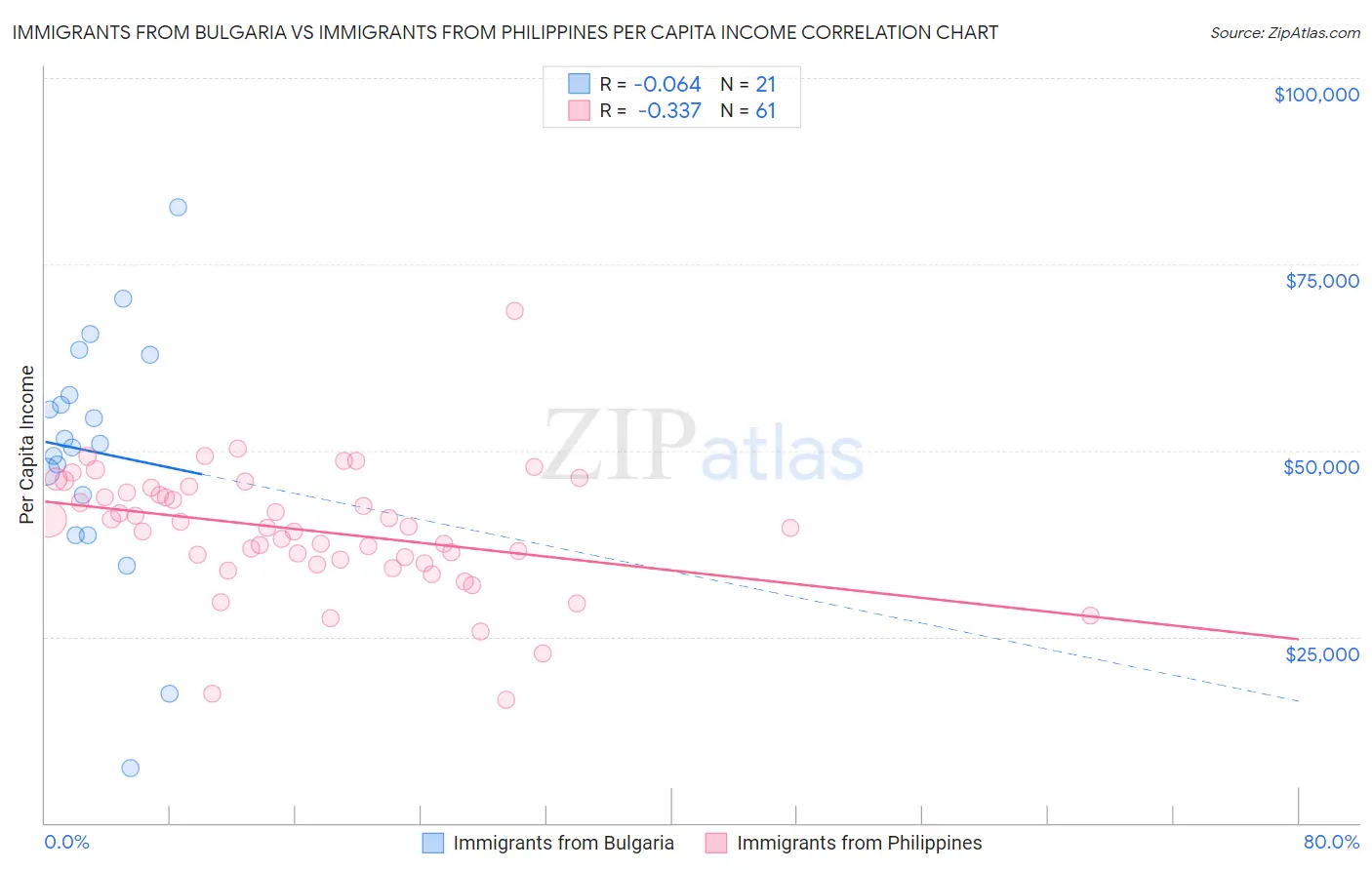 Immigrants from Bulgaria vs Immigrants from Philippines Per Capita Income