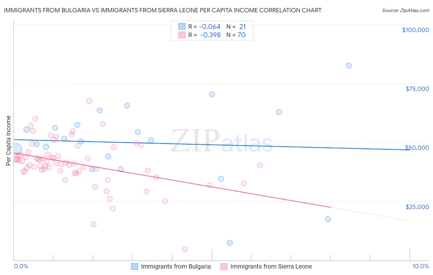 Immigrants from Bulgaria vs Immigrants from Sierra Leone Per Capita Income