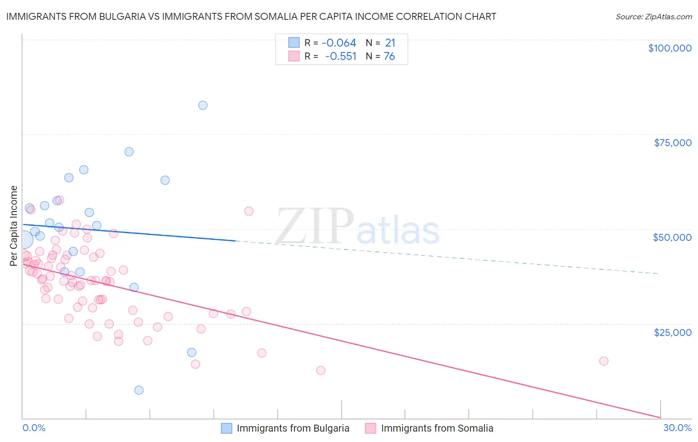 Immigrants from Bulgaria vs Immigrants from Somalia Per Capita Income