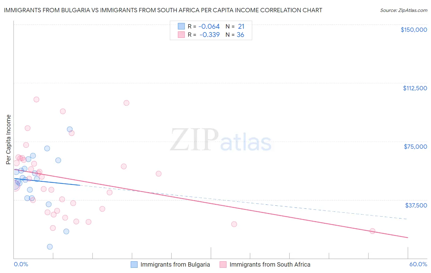 Immigrants from Bulgaria vs Immigrants from South Africa Per Capita Income