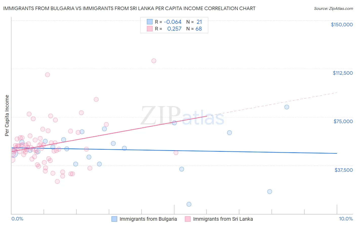 Immigrants from Bulgaria vs Immigrants from Sri Lanka Per Capita Income