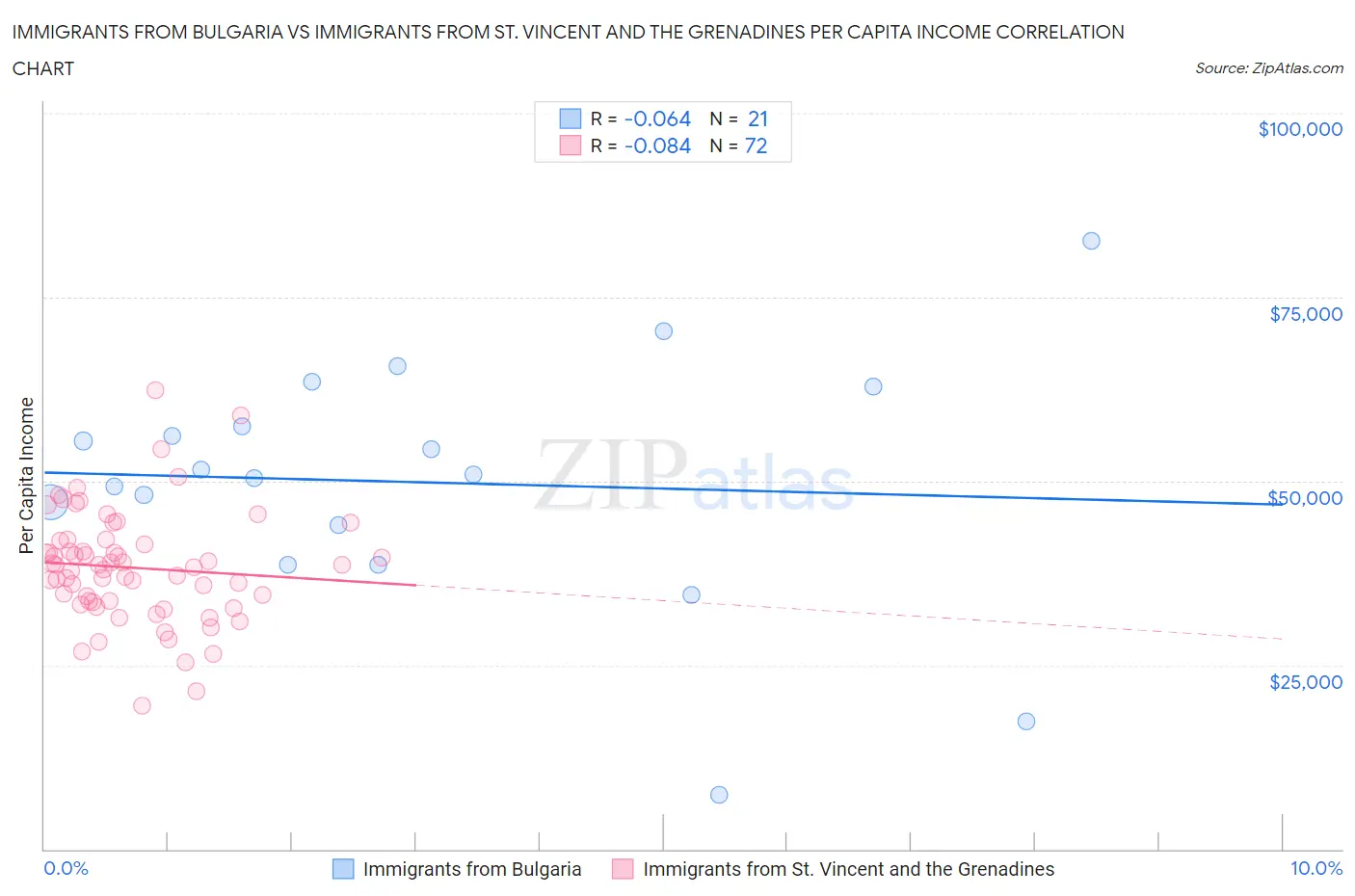 Immigrants from Bulgaria vs Immigrants from St. Vincent and the Grenadines Per Capita Income