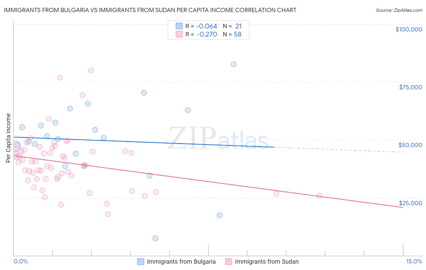 Immigrants from Bulgaria vs Immigrants from Sudan Per Capita Income