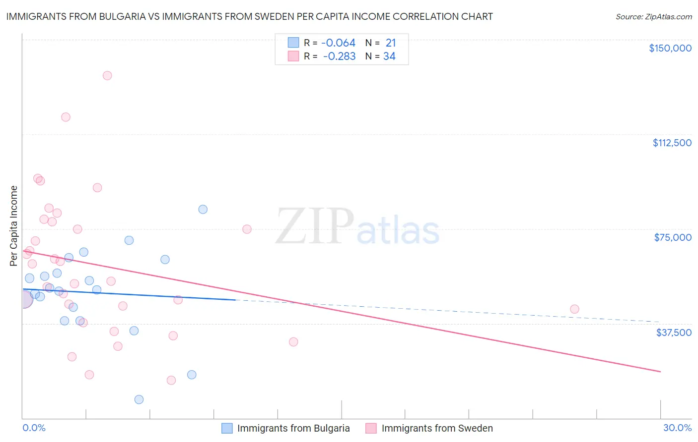 Immigrants from Bulgaria vs Immigrants from Sweden Per Capita Income