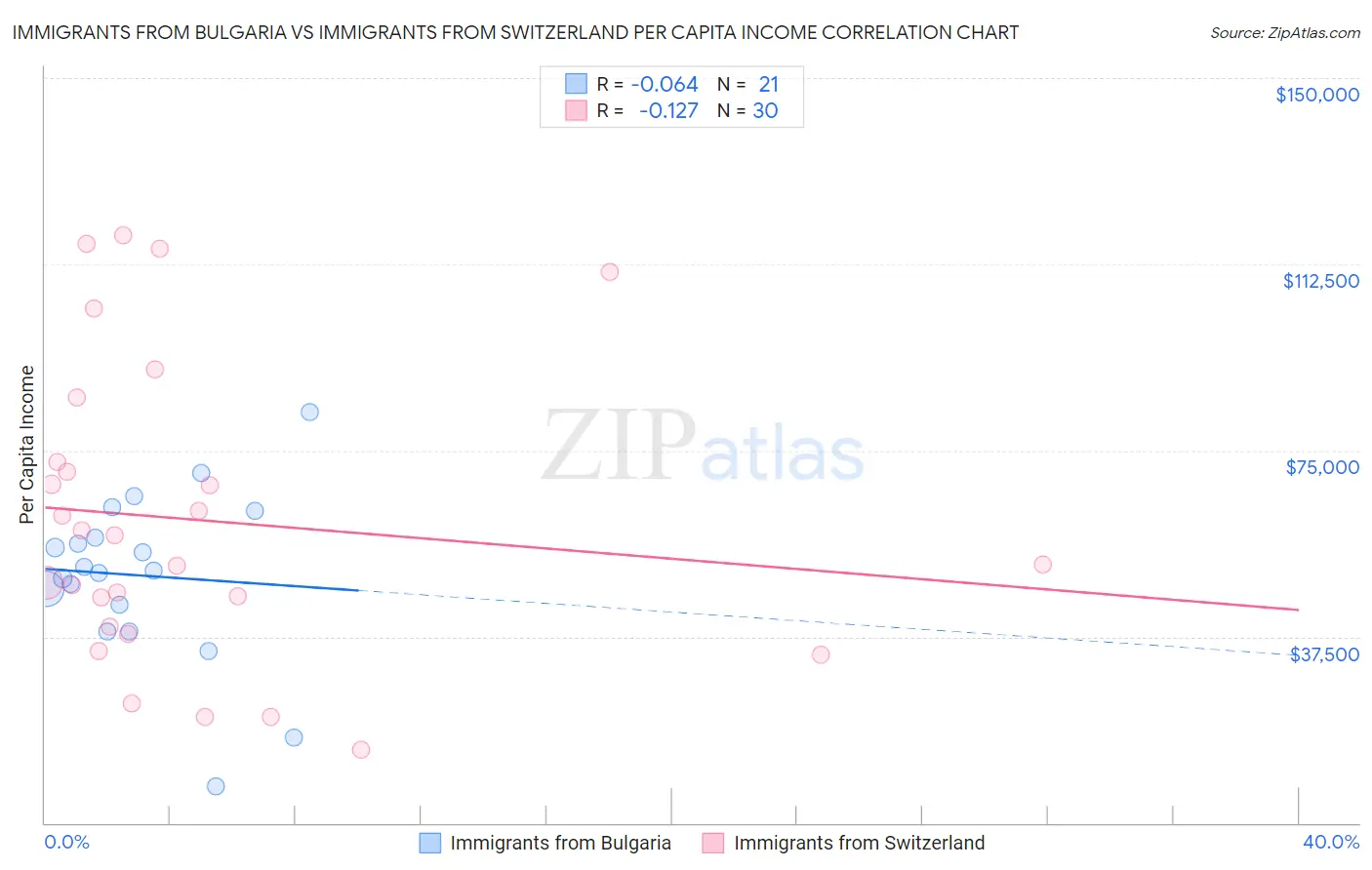 Immigrants from Bulgaria vs Immigrants from Switzerland Per Capita Income