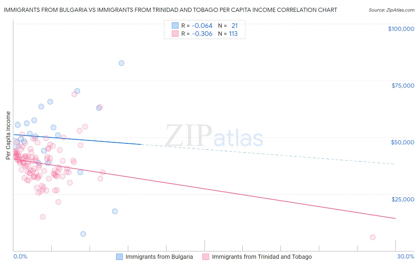 Immigrants from Bulgaria vs Immigrants from Trinidad and Tobago Per Capita Income