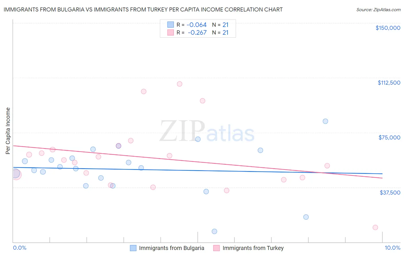 Immigrants from Bulgaria vs Immigrants from Turkey Per Capita Income