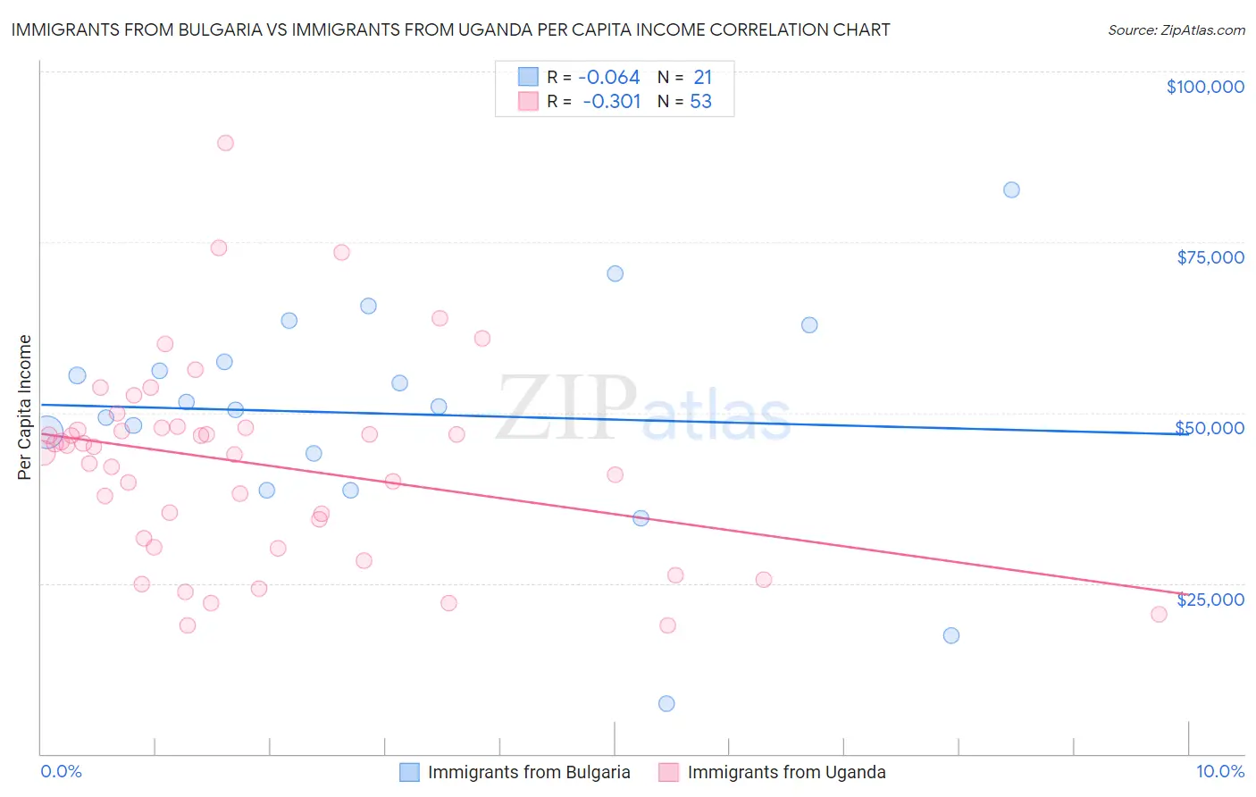 Immigrants from Bulgaria vs Immigrants from Uganda Per Capita Income