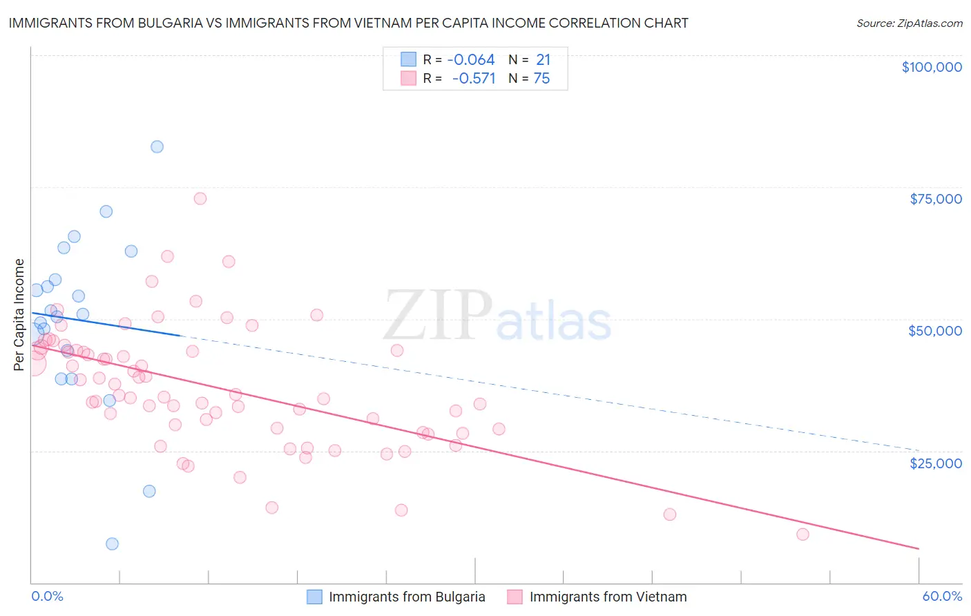Immigrants from Bulgaria vs Immigrants from Vietnam Per Capita Income