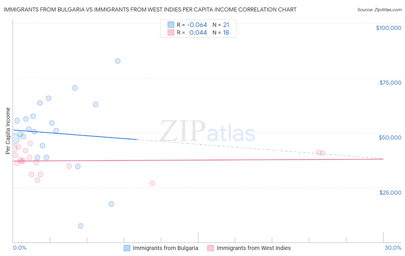 Immigrants from Bulgaria vs Immigrants from West Indies Per Capita Income