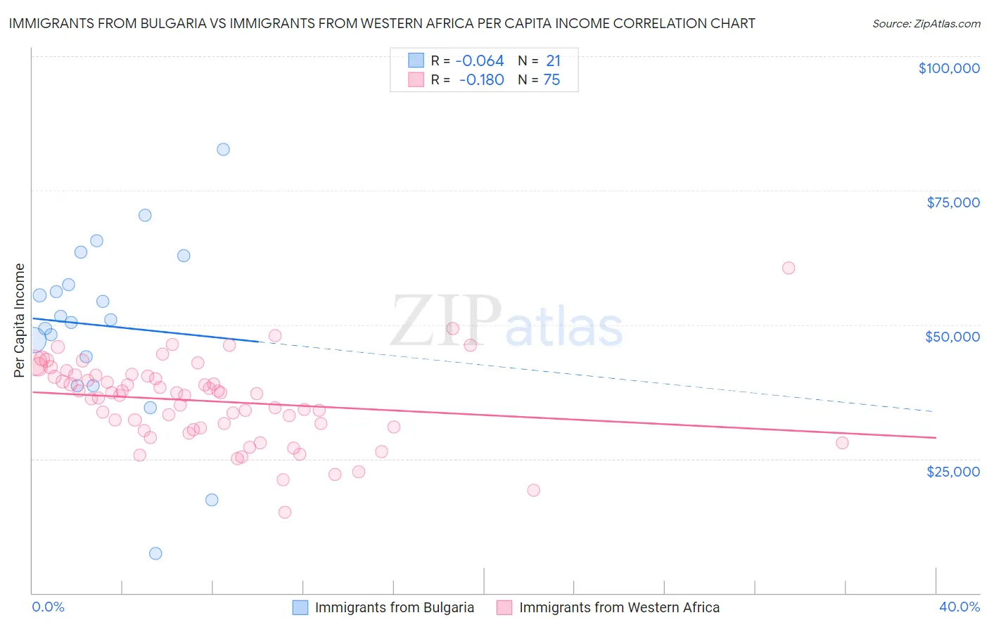 Immigrants from Bulgaria vs Immigrants from Western Africa Per Capita Income