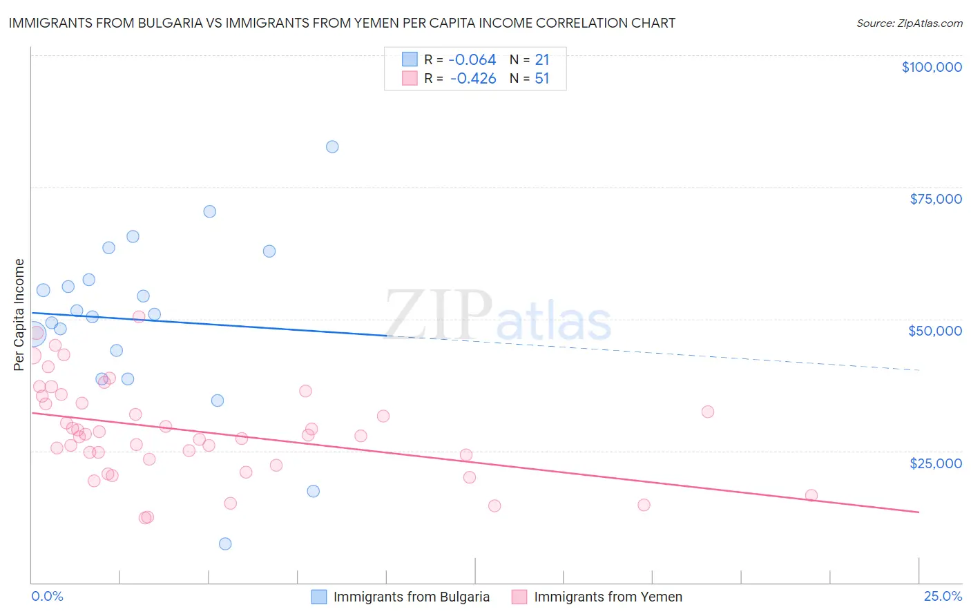 Immigrants from Bulgaria vs Immigrants from Yemen Per Capita Income