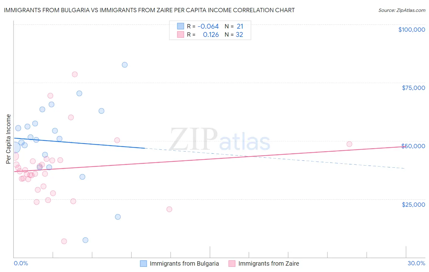 Immigrants from Bulgaria vs Immigrants from Zaire Per Capita Income