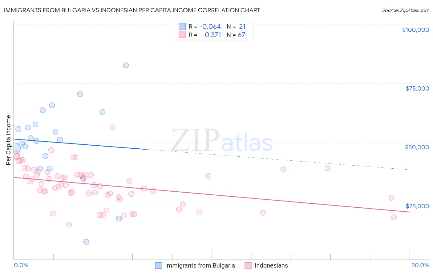Immigrants from Bulgaria vs Indonesian Per Capita Income