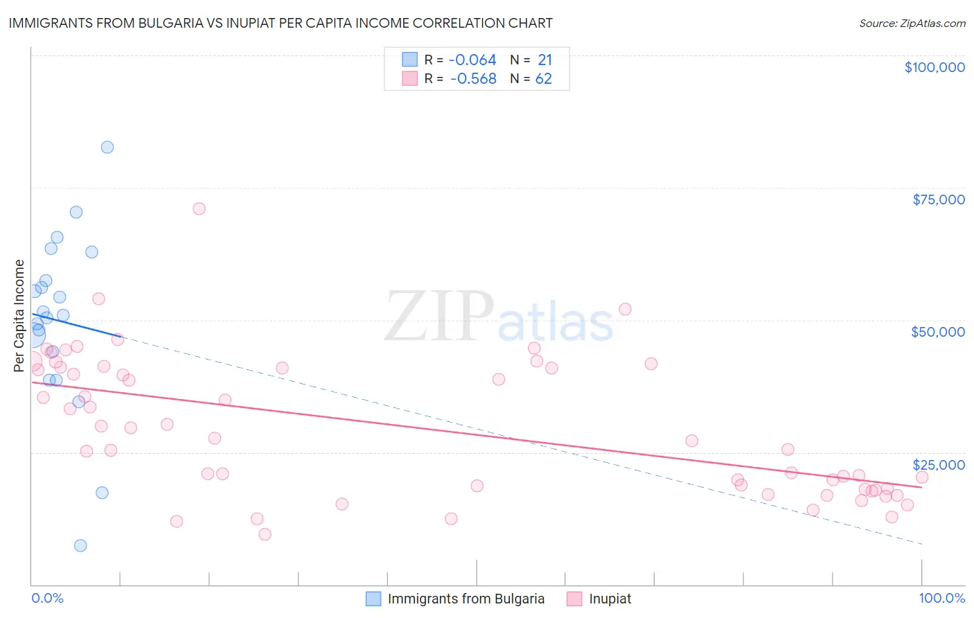 Immigrants from Bulgaria vs Inupiat Per Capita Income