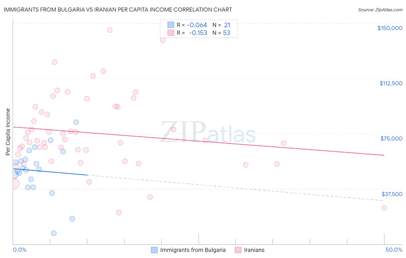 Immigrants from Bulgaria vs Iranian Per Capita Income