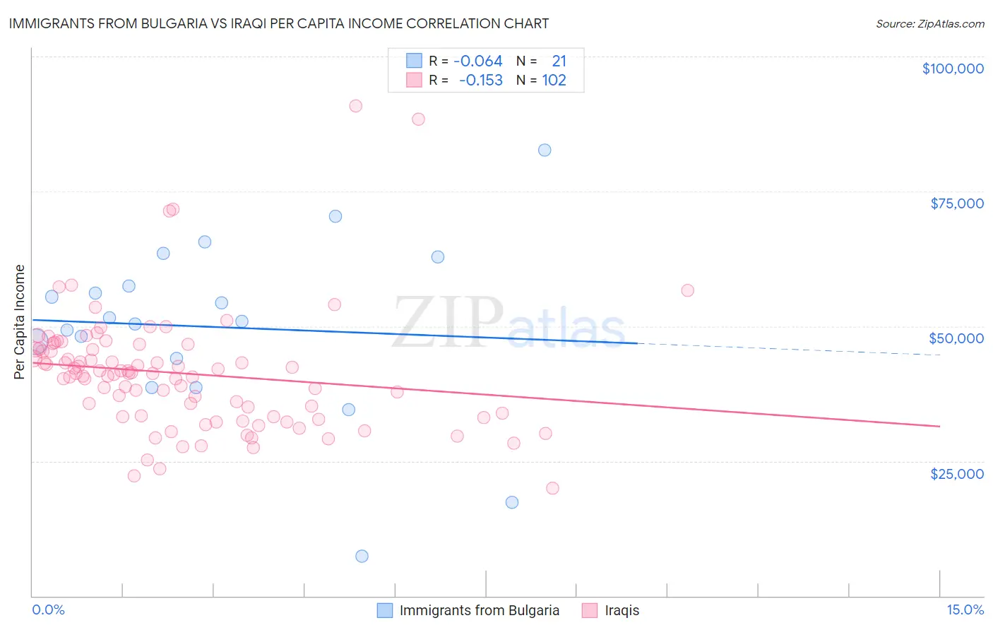 Immigrants from Bulgaria vs Iraqi Per Capita Income