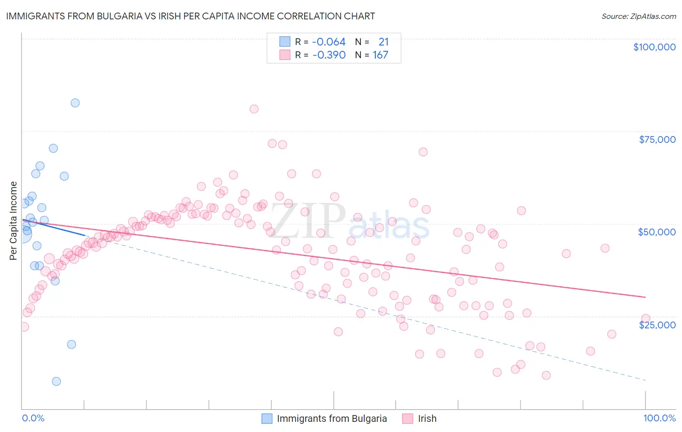 Immigrants from Bulgaria vs Irish Per Capita Income