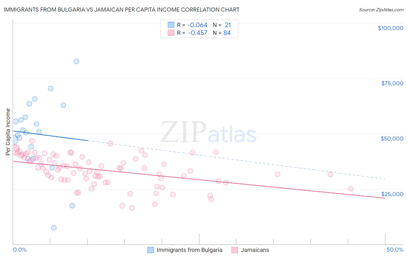 Immigrants from Bulgaria vs Jamaican Per Capita Income