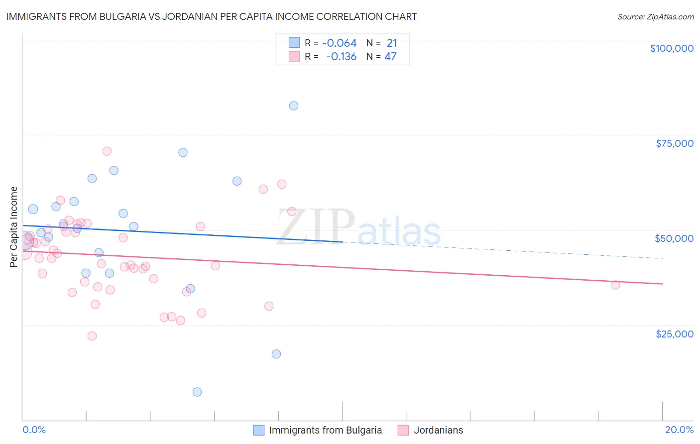 Immigrants from Bulgaria vs Jordanian Per Capita Income