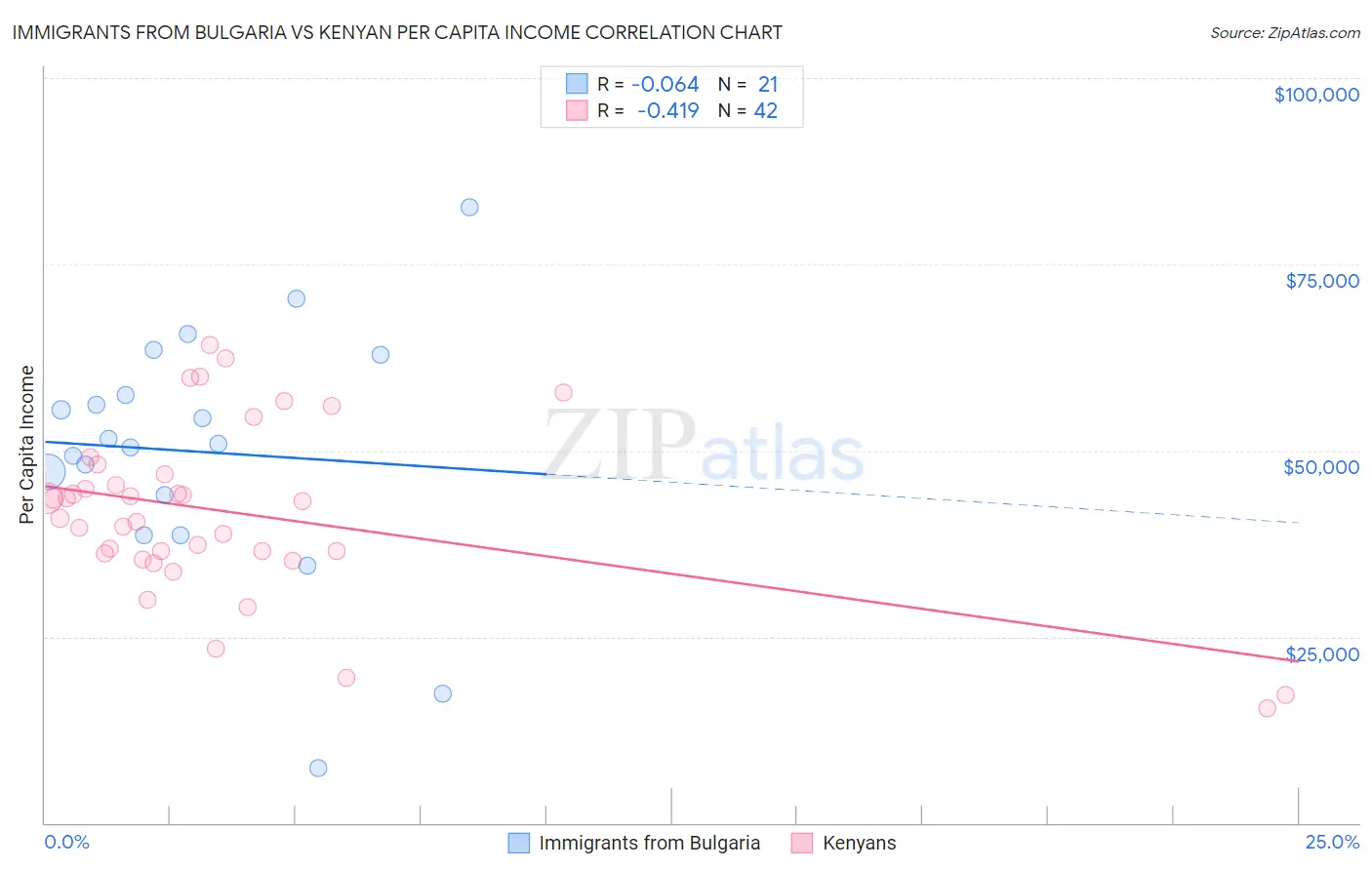 Immigrants from Bulgaria vs Kenyan Per Capita Income