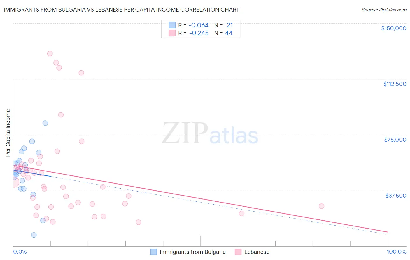 Immigrants from Bulgaria vs Lebanese Per Capita Income