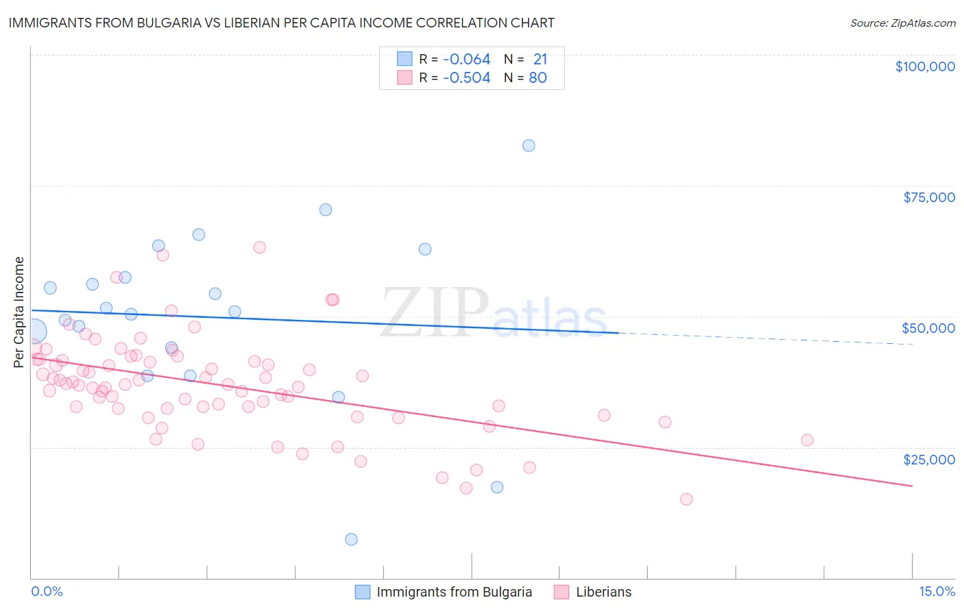 Immigrants from Bulgaria vs Liberian Per Capita Income