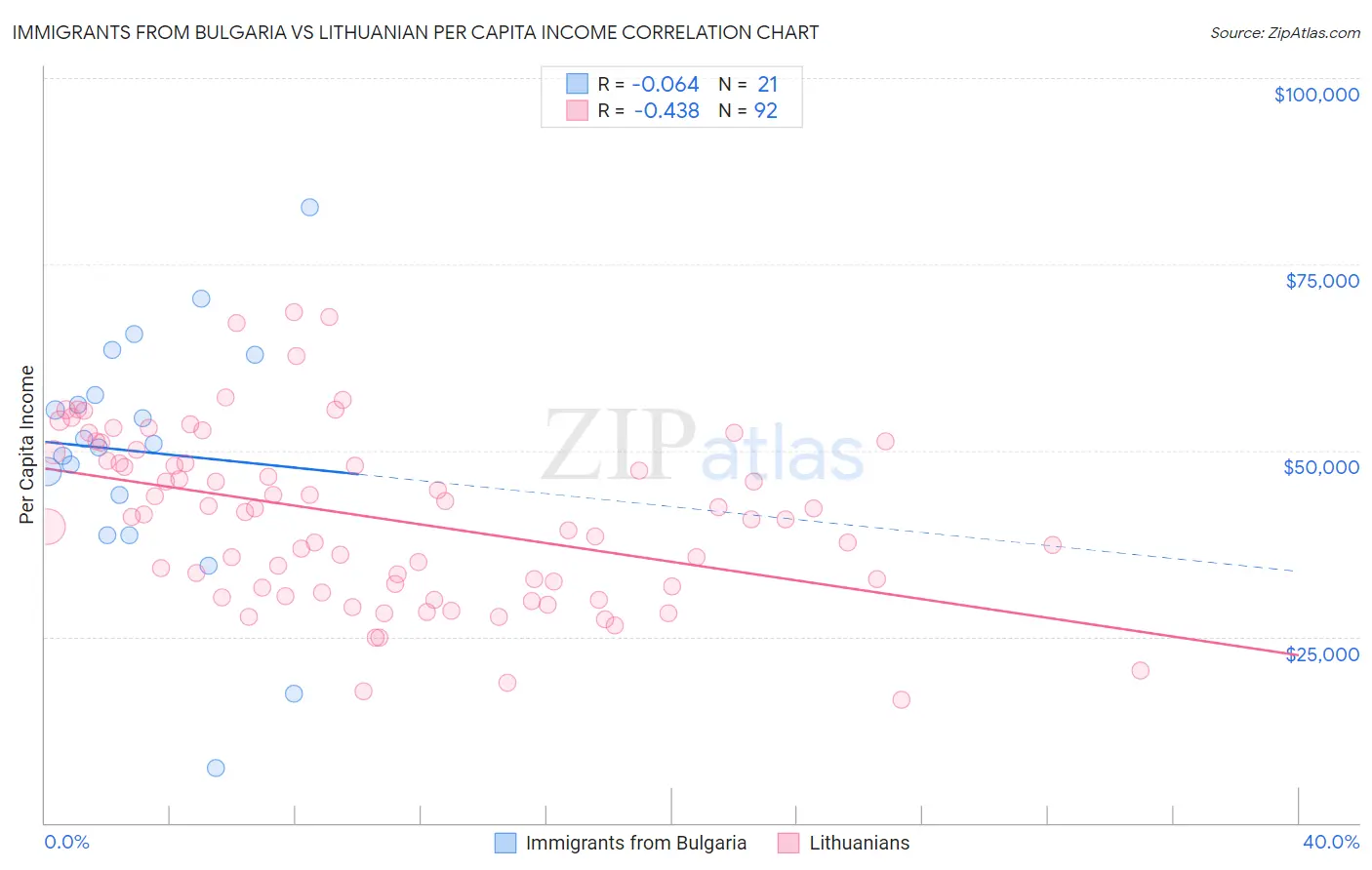 Immigrants from Bulgaria vs Lithuanian Per Capita Income