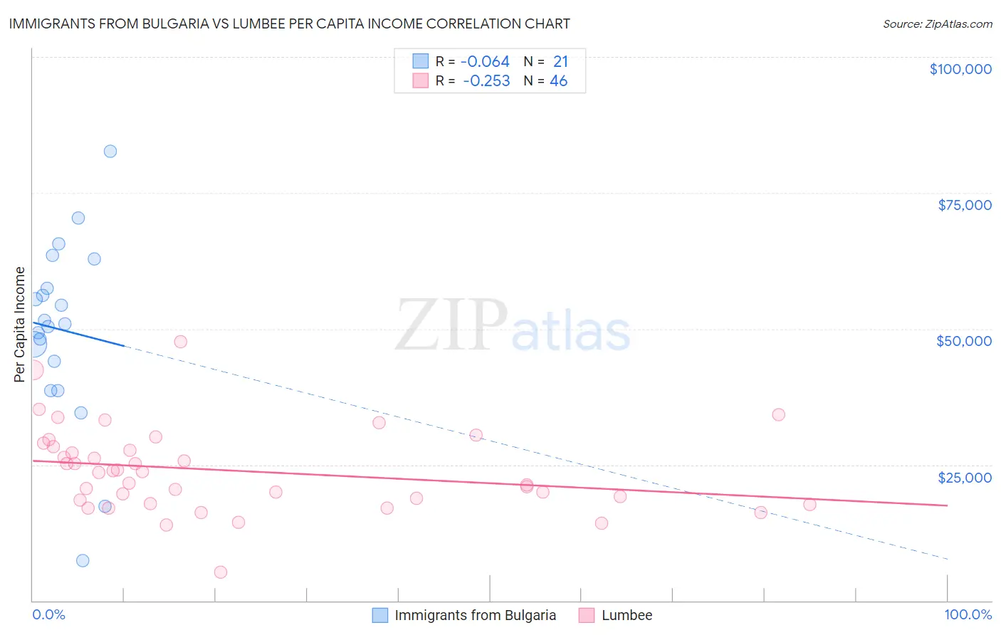 Immigrants from Bulgaria vs Lumbee Per Capita Income
