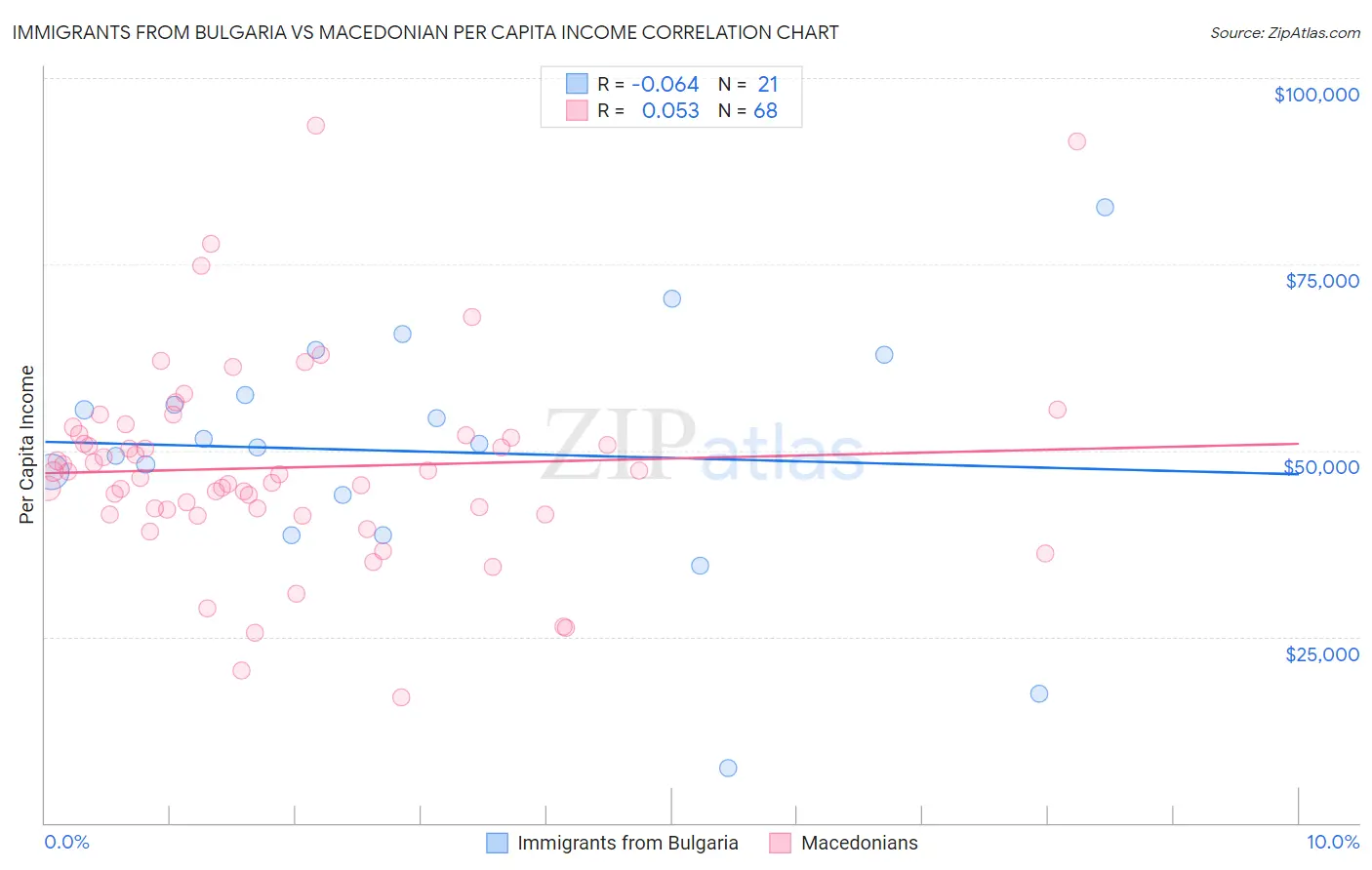 Immigrants from Bulgaria vs Macedonian Per Capita Income