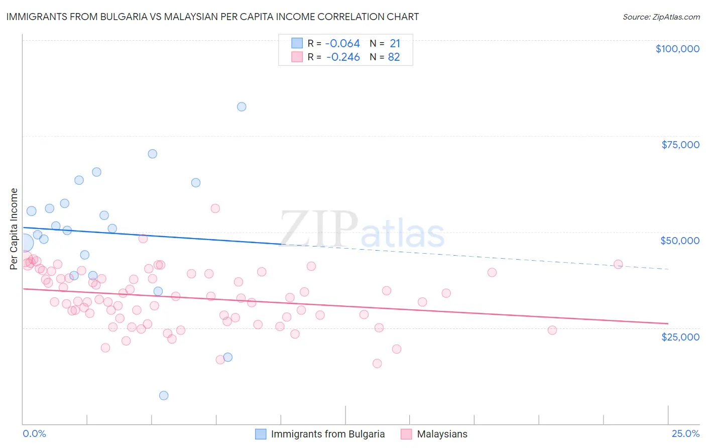 Immigrants from Bulgaria vs Malaysian Per Capita Income