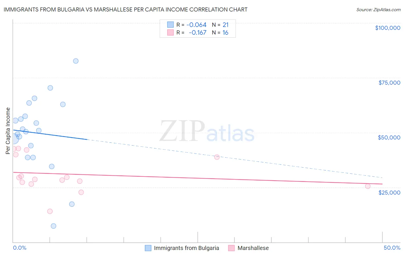 Immigrants from Bulgaria vs Marshallese Per Capita Income