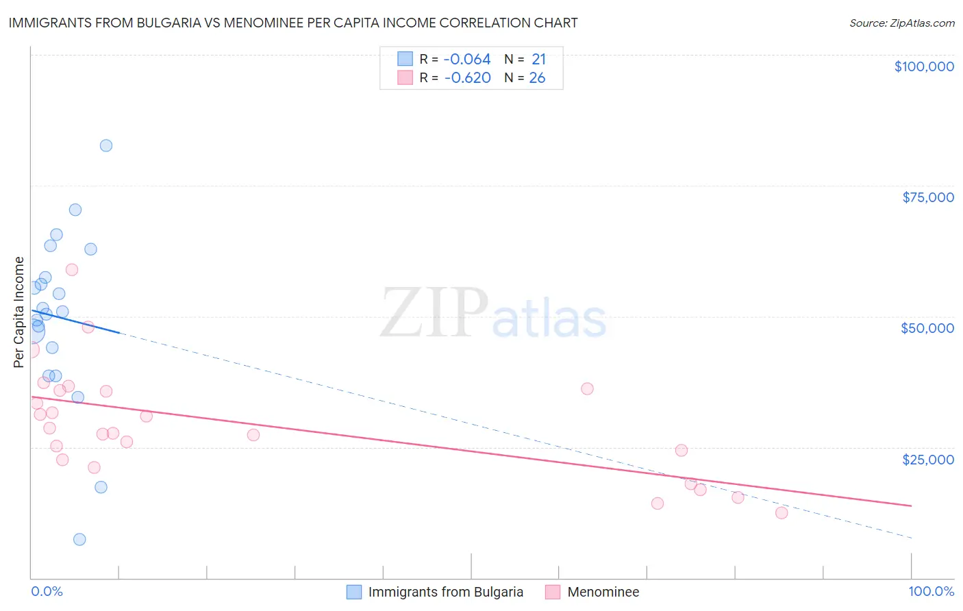 Immigrants from Bulgaria vs Menominee Per Capita Income
